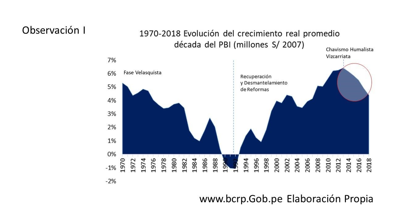 PBI Peru 1970 - 2018