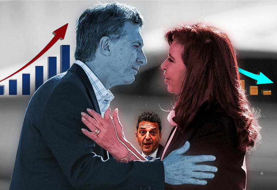 Macri sube y el kirchnerismo se debilita